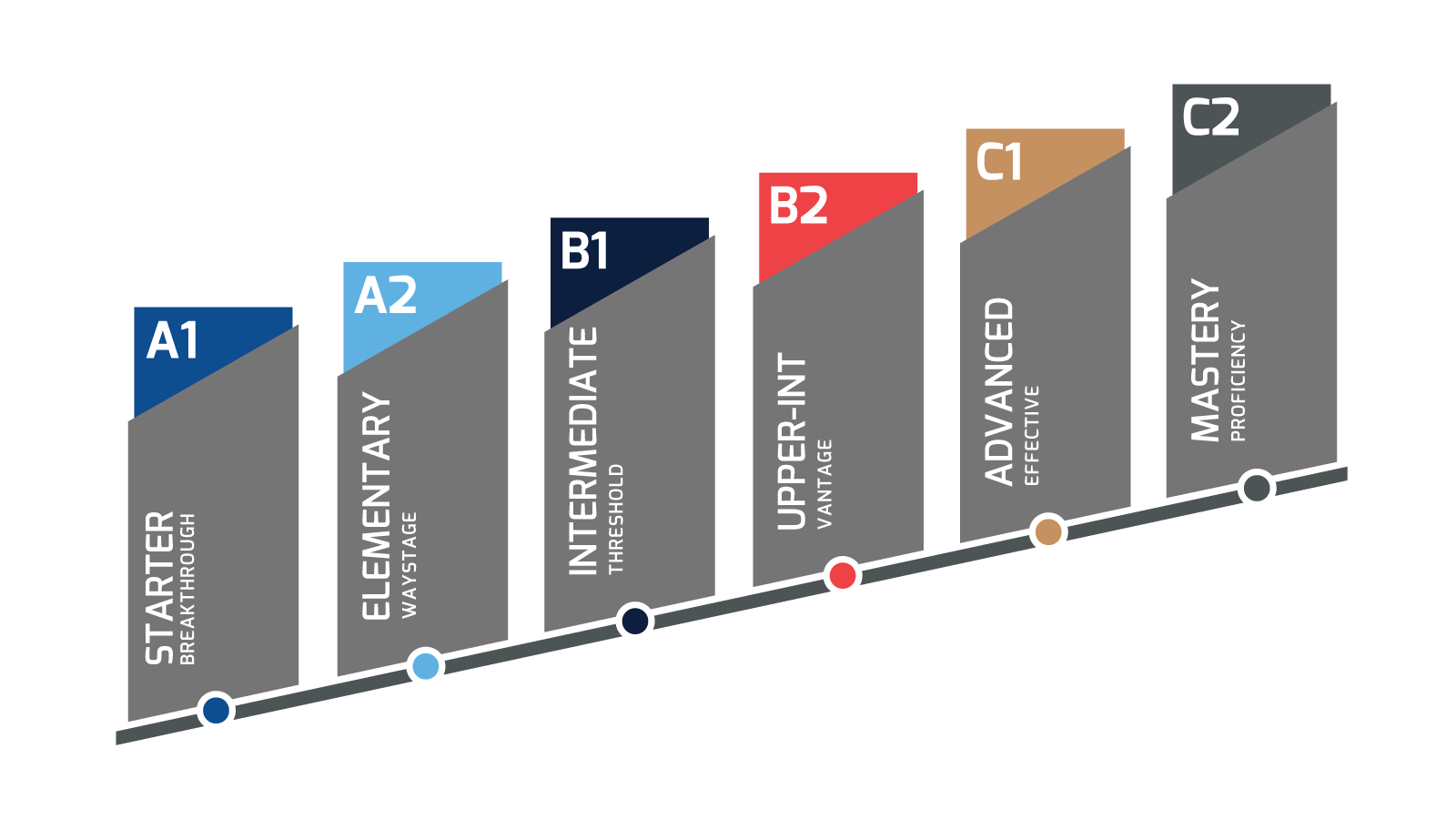CEFR levels